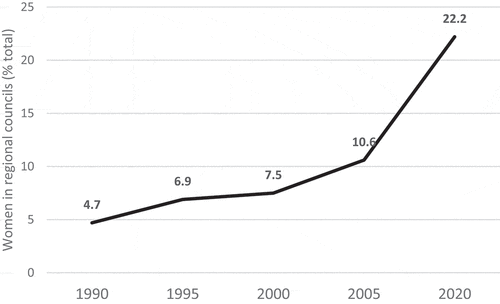 Figure 4. Women elected in regional councils from 1990 to 2020