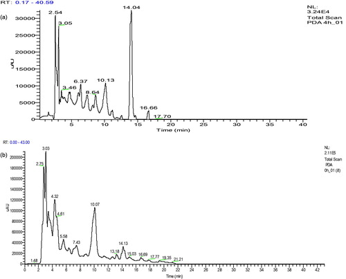 Figure 1. HPLC chromatograms of the decoction of R. chalepensis leaves with (a) gastric and (b) pancreatic juices.