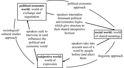 Figure 2. The political economic, linguistic, and sociological/cultural studies approaches mapped onto the materialist approach.
