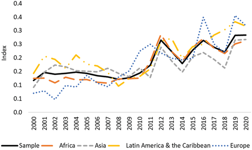 Figure 2. Evolution of world uncertainty index, developing countries.