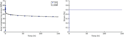 Figure 4. Polycrystalline model (creep) relaxation behaviour compared to experiential test at 50°C with a constant 0.5% strain.