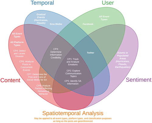 Figure 1. Content, temporal, user, and sentiment, and spatiotemporal analysis of social media data during different event types (bold and italicized), and for different classification (or analytical) purposes (normal text) with different platform types (bold)