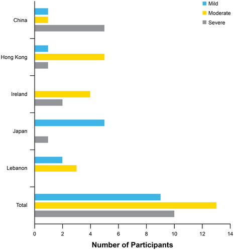 Figure 1. Impact of AD on patient QoL (classified as mild,a moderateb or severec) as per the participants in each region when their skin-related symptoms were at their worst over the past 12 months. aMild: The condition has minimal impact or does not cause frequent disruption to life and/or the lives of family members (e.g., rarely disturbed sleep, no or low impact on work/school performance). bModerate: The condition clearly causes disruption to life and/or the lives of family members (e.g., sometimes disturbed sleep, moderate impact on work/school performance). cSevere: The condition causes significant disruption to life and/or the lives of family members (e.g., frequently disturbed sleep, high impact on work/school performance). AD: atopic dermatitis; QoL: quality of life.