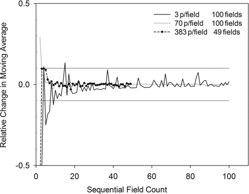 FIG. 7 Relative change in the moving average of particles per field for different particle loadings as a function of the sequence that the fields (0.0023 mm2 each) were counted by using the random method (N = 10): 3 particles per field (A = 0.23 mm2); 70 particles per field (A = 0.23 mm2); and 383 particles per field (A = 0.88 mm2).