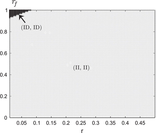 Figure 5 Equilibrium channel structure with contract termination risk.