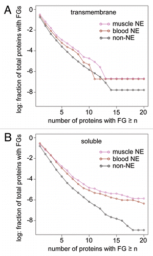 Figure 1 Occurrence of FGs in NE proteins isolated from blood or muscle compared to other proteins encoded in the genome. As the number of FGs per protein increases on the x-axis, an enrichment of FGs in proteins from the NE fractions is observed. (A) When considering transmembrane proteins (determined with TM HMM v2.0 Citation23) with 14 or more FGs the percentage among NETs was more than 40-fold higher than in the set of transmembrane proteins from the rest of the genome. (B) Surprisingly the same analysis done on soluble proteins revealed an even greater enrichment.