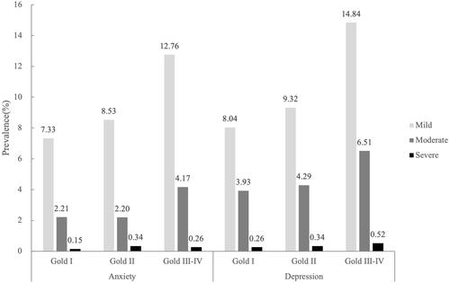 Figure 2 Prevalence of anxiety and depression in patients with different stages of COPD. The HADS subscale scores were used to define the severity of anxiety or depression, with a score of 8–10 denoting mild case, 11–14 moderate case and 15 or higher severe case.