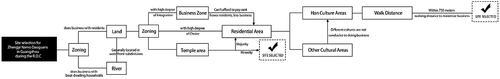 Figure 19. Site selection for Zhengyi Namo Daoguans in Guangzhou during the ROC period (Source: Drawn by author).