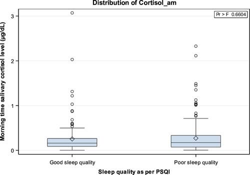 Figure 3 Distribution of morning and bedtime salivary cortisol according to Pittsburgh Sleep Quality Index (PSQI).