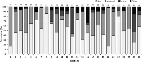 Figure 2. Intra-population variation in the diet of Great Black-backed Gull nest sites on Skokholm, UK in 2017, based on regurgitated pellets. Data are grouped according to nest site. ‘Other’ includes whitefish, mollusc, crustacean and vegetation.