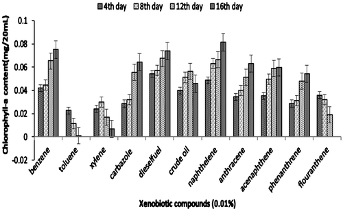 Figure 4b. Growth of consortium JP-NKA7 in terms of chlorophyll-a on xenobiotic compounds.