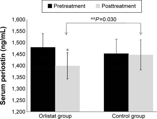 Figure 2 Effect of orlistat on serum periostin level in obese nonalcoholic fatty liver disease patients.