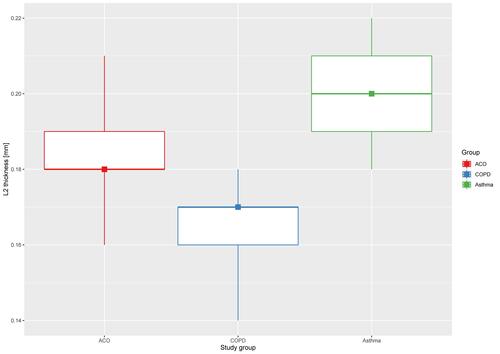 Figure 3 Comparison of the thickness of L2 [mm, median (IQR)] in patients with ACO, COPD and severe asthma (p<0.001).