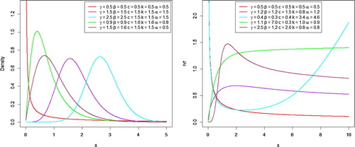 Figure 1. Plots of (left) densities and (right) hazard rates of GOBIII-W distribution.