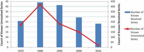 Figure 1. Comparative analysis of known resolved and known unresolved serial homicide series.