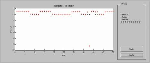 Figure 6. Classification using ANFIS.