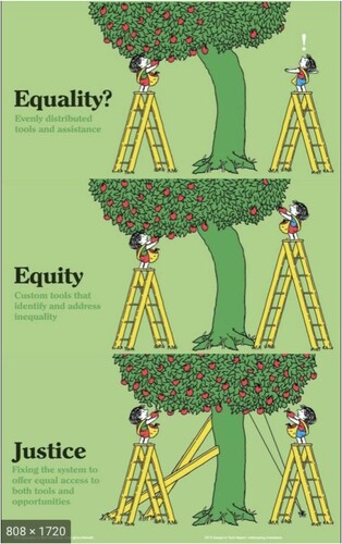 Figure 2. Equality, equity, justice. Source: https://onlinepublichealth.gwu.edu/resources/equity-vs-equality/