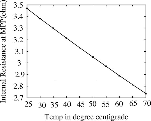 Figure 5. Internal resistance of PV module at MPP at different temperature.