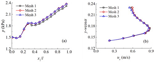 Figure 3. Grid independence check, effects of grid density on the numerical results: (a) p, and (b) ux.