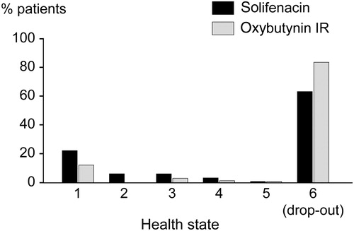 Figure 2.  Distribution of patients in health states 1–5 after treatment with solifenacin 5 mg/day or oxybutynin IR 15 mg/day, estimated over a 1-year period. See Table 1 for the distribution at baseline.