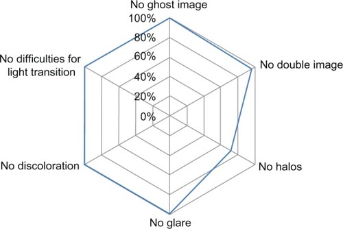 Figure 5 Scores obtained from the questionnaire addressed to the patients 1 to 2 months after surgery.