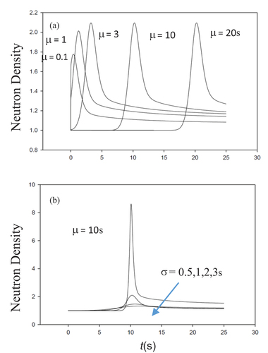 Fig. 11. (a) Gaussian insertion for μ = 0.1, 1, 3, 10, 20s and σ = 1s in TRIII. (b) Dispersion reduction for σ = 0.5, 1, 2, 3s for μ = 10s.