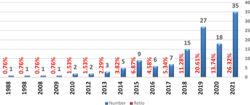 Figure 1. Number of publications (Source: WOS).
