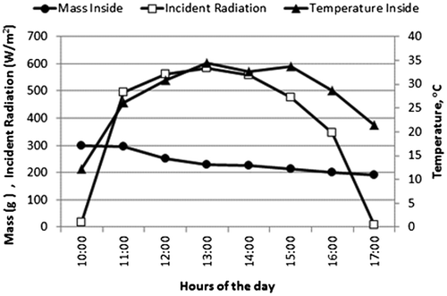 Fig. 8. Incident radiation received by the solar still during the mass reduction and temperature increase in the brine sample.