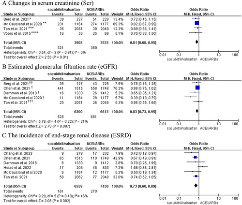 Figure 3. Results about cardiovascular events. (A) Forest plot about changes in Scr. (B) Forest plot regarding changes in eGFR. (C) Meta-analysis of the incidence of ESRD in CKD stages 3–5 patients with heart failure. *Berg et al. defined the change of Scr as an increase in serum creatinine of at least 0.5 mg/dL; **Mc Causland et al. were described the change of Scr as elevated serum creatinine ≥ 2.0 mg/dL; *** Tan et al. described the change of Scr as doubling of serum creatinine; ****Voors et al. defined the change of Scr as >0.3 mg/dL increase in creatinine in combination with an increase of more than 25% in serum creatinine between two time points. †In the Chen’s study, the PARADIGM-HF trial and the PARAGON-HF trial, eGFR level declined >50% from baseline; ††In the Berg et al.’s trial, eGFR level declined >25% from baseline; †††In the Tan’s study, eGFR level declined >30% or more from baseline.