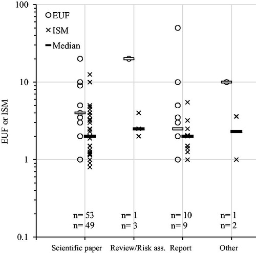 Figure 7. Explicit uncertainty factors (EUFs) and implicit safety margins (ISMs) plotted over publication type of key study, see methods for definitions. Numbers (n) indicate number of substances (EUFs/ISMs). Horizontal bars indicate median values. ANOVA analysis (log transformed values): EUFs p = .2; ISMs p = .9; combined p = .7.