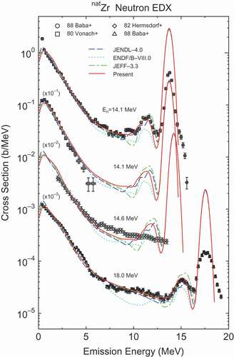 Figure 28. Neutron energy-differential cross sections for  natZr.