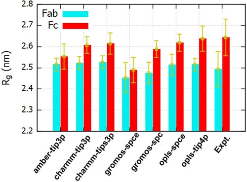 Figure 3. Radius of gyration for the Fab and Fc fragments for different ff/wm/ion parameter combinations.