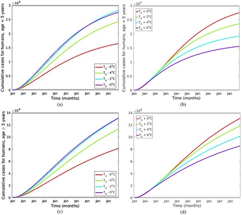 Figure 7. Simulations showing the cumulative number of malaria cases in children under five and individuals aged five years and above when mean temperature in absence of seasonality is decreased by [0 6]oC in (a) and (c), and when it is increased by [0 6]oC in (b) and (d) respectively.