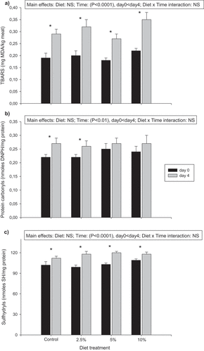 Figure 1. Effect of chia inclusion in poultry diet on TBARS (a; mg MDA/kg meat), carbonyls (b; nmoles DNPH/mg protein) and sulfhydryls (c; nmoles SH/mg protein) in fresh (day 0) breast fillets and after 4 days in refrigerated retail display conditions. Results are expressed as means ± SEM (n = 16). Dietary and time effects were analyzed by repeated measures ANOVA and post hoc Tukey-Kramer test (P < .05). * means significant differences between day 0 and day 4 of refrigerated display in each dietary group (P < .05) by a paired Student´s T-test. NS: not significant.