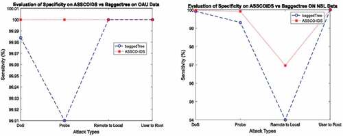 Figure 6. Specificity result of ASSCO-IDS vs Bagged tree on both data sets