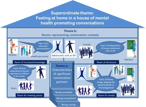 Figure 1. Superordinate theme, themes and subthemes: Feeling at home in a house of mental health-promoting conversations, included (a) characteristics of significant conversation partners, being available, competent and caring and (b) four rooms, one for increased knowledge, one for disclosure, one for meeting points and one for breaks.
