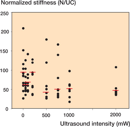 Figure 1 The normalized stiffness of rabbit Achilles tendon tenotomies was studied after healing for 11 days. Pulsating ultrasound at a frequency of 3 MHz and various intensities was applied daily during the healing period. The stiffness was normalized to the amount of collagen per mm tendon length, which was used as a measure of the tendon cross-sectional area. N = Newtons, UC = unit collagen (amount of collagen per mm tendon length). Horizontal bars show median values of normalized stiffness. A gradual decline in normalized stiffness was found with increasing ultrasound intensities. Spearman′s R = -0.325, p < 0.020.