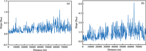 Figure 12. (a) Annual subsidence slope and (b) accumulative subsidence slope along YDR obtained from InSAR measurements (2015–2020).