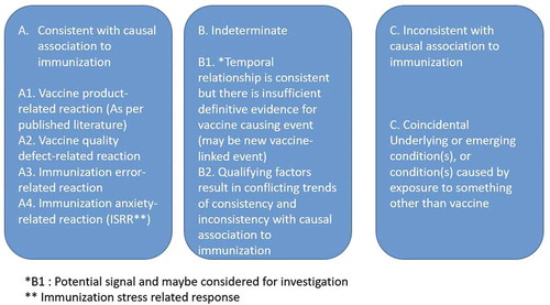 Figure 1. WHO Causality Assessment of an Adverse Event Following Immunization Classification. 3