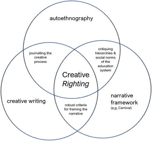 Figure 1. Model for Creative Righting.