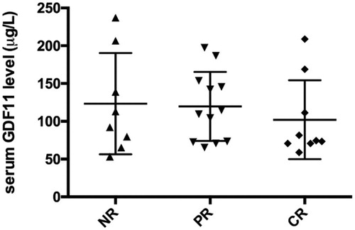 Figure 4. After 6 months, a follow-up was conducted for the untreated AA patients after IST. The results showed that the pretreatment serum GDF11 levels in these patients with NR, PR and CR had no significant difference (P > 0.05).