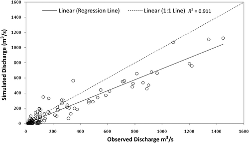 Figure 6. Comparison between the pre-calibrated observed and simulated monthly discharge at Basoda for the period 1980–1990.