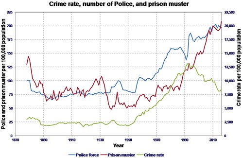 Figure 1. Comparative rates of crime, police and people in prison. Notes: Ministry of Justice, Department of Corrections & New Zealand Police. Maintaining a safe NZ and working towards a more humane and effective criminal justice system. Wellington, NZ: Authors 2017. Reprinted from Using evidence to build a better justice system: The challenge of rising prison costs, Ian Lambie, Figure 3, Page 7, with permission from the Office of the Prime Minister's Chief Science Advisor. https://www.pmcsa.org.nz/wp-content/uploads/Usingevidence-to-build-a-better-justice-system.pdf
