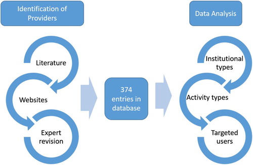 Figure 1. Approach to database development and analysis.