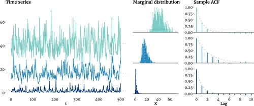 Figure 4. Time series plots, marginal distributions, and the sample ACF of three simulated χ2AR(1) processes with different degrees of freedom (ν2) and autoregressive parameters (ϕ). In the first process, we have ν = 25 and ϕ=0.4, which produce a distribution with μ=41.72,σ2=58.53, and γ=0.48; the second process has ν = 5 and ϕ=0.7, resulting in μ=16.68,σ2=19.31, and γ=0.62; and the last process has ν = 1 and ϕ=0.4, leading to μ=1.67,σ2=2.32, and γ=2.26. The dashed lines in the first two columns mark the mean, and in the right column trace the exponential decay of the theoretical ACF.