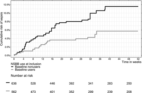 Figure 1 Cumulative risk of sepsis based on use of non-selective beta-blocker (NSBB) at the beginning of the study while applying inverse probability of censoring weights.