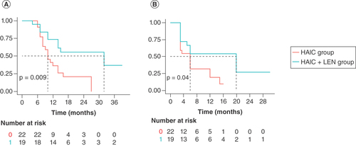 Figure 2. Kaplan-Meier plot for overall survival (A) and progression-free survival (B) based on the hepatic artery infusion chemotherapy + lenvatinib group compared with the hepatic artery infusion chemotherapy alone group.HAIC: Hepatic artery infusion chemotherapy; LEN: Lenvatinib.