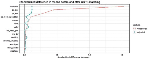 Figure A1. Standardised difference in means before and after matching under CBPS weighting.