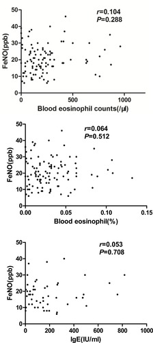 Figure 1 Correlation of FeNO values with blood eosinophil counts and blood eosinophil percentage in patients with severe and extremely severe COPD.