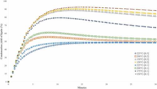 Figure 5. Performance results of lignin condensation in a steam explosion reactor for different conditions.